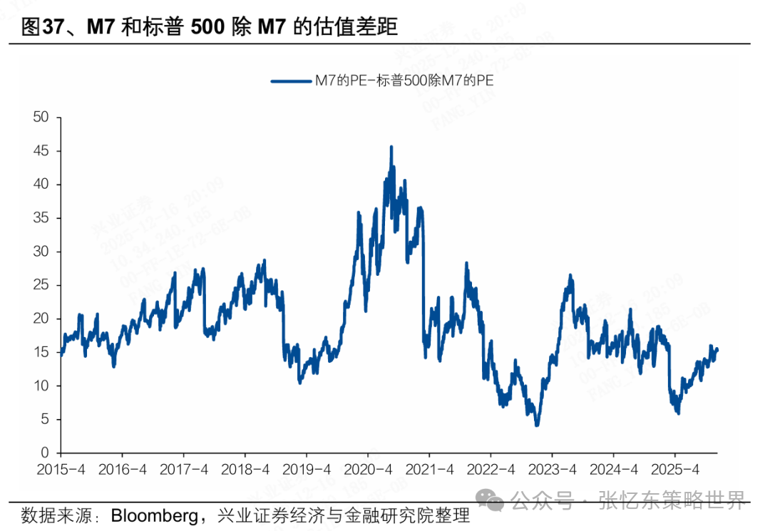 2026美股投资展望：科技依然是领头羊，非科技行情或有惊喜 image 22