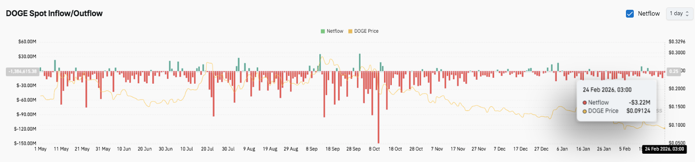 Dogecoin (DOGE) Price Prediction: Can Bulls Reclaim $0.098? image 2