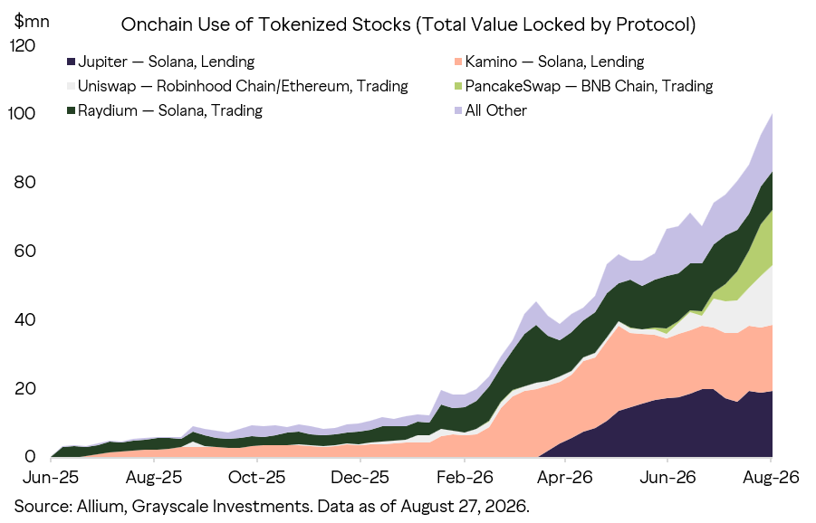 Tokenized Equities Surge to $3B Weekly Volume Across Major Chains