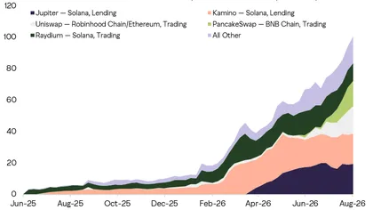 Tokenized Equities Surge to $3B Weekly Volume Across Major Chains
