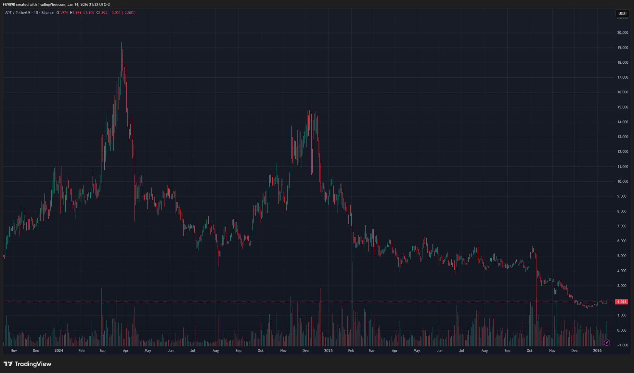 This Altcoin’s Revenues Are Breaking Records One After Another, But the Expected Price Increase Is Still Missing