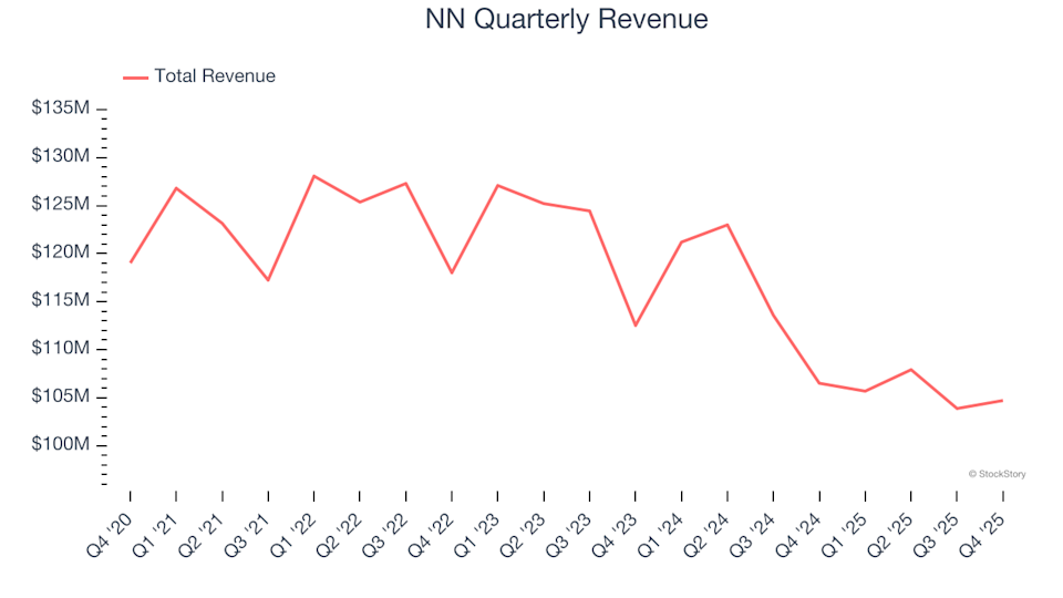 NN (NASDAQ:NNBR) Fails to Meet Q4 CY2025 Revenue Projections, Shares Decline