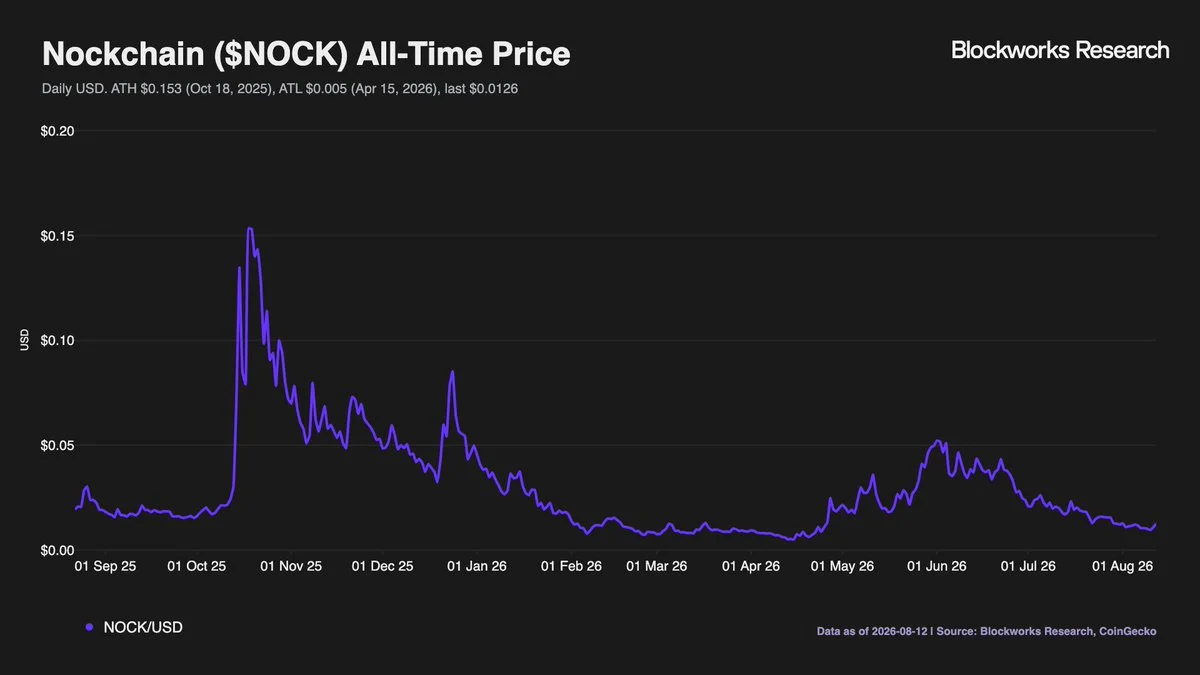 Nockchain 想让算力赚两份钱,第一个大客户却是创始人自己开的公司 image 2