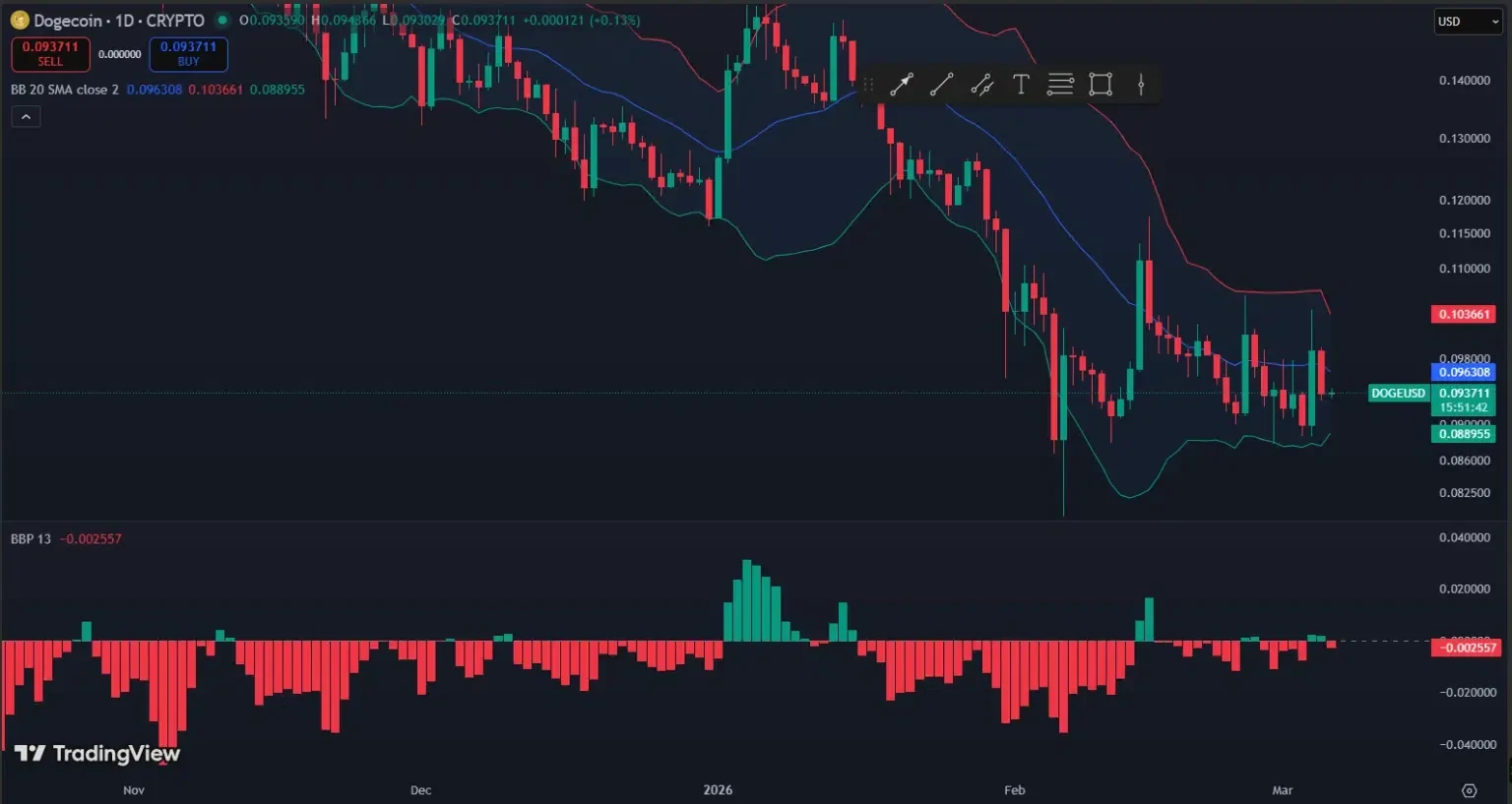 DOGE Hovers Near Key Support as Mixed Signals Cloud Recovery Outlook