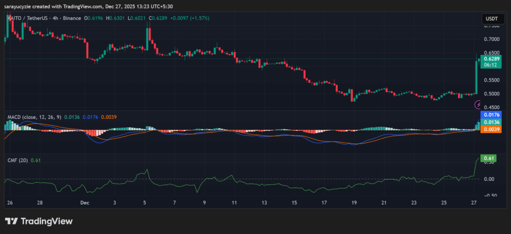  KAITO Sparks a Bullish Wave: Can the 21% Rally Continue or Will the Momentum Fade?