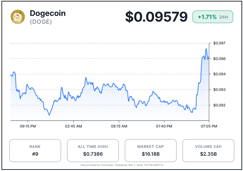 Dogecoin Holds Support as Open Interest Falls image 1