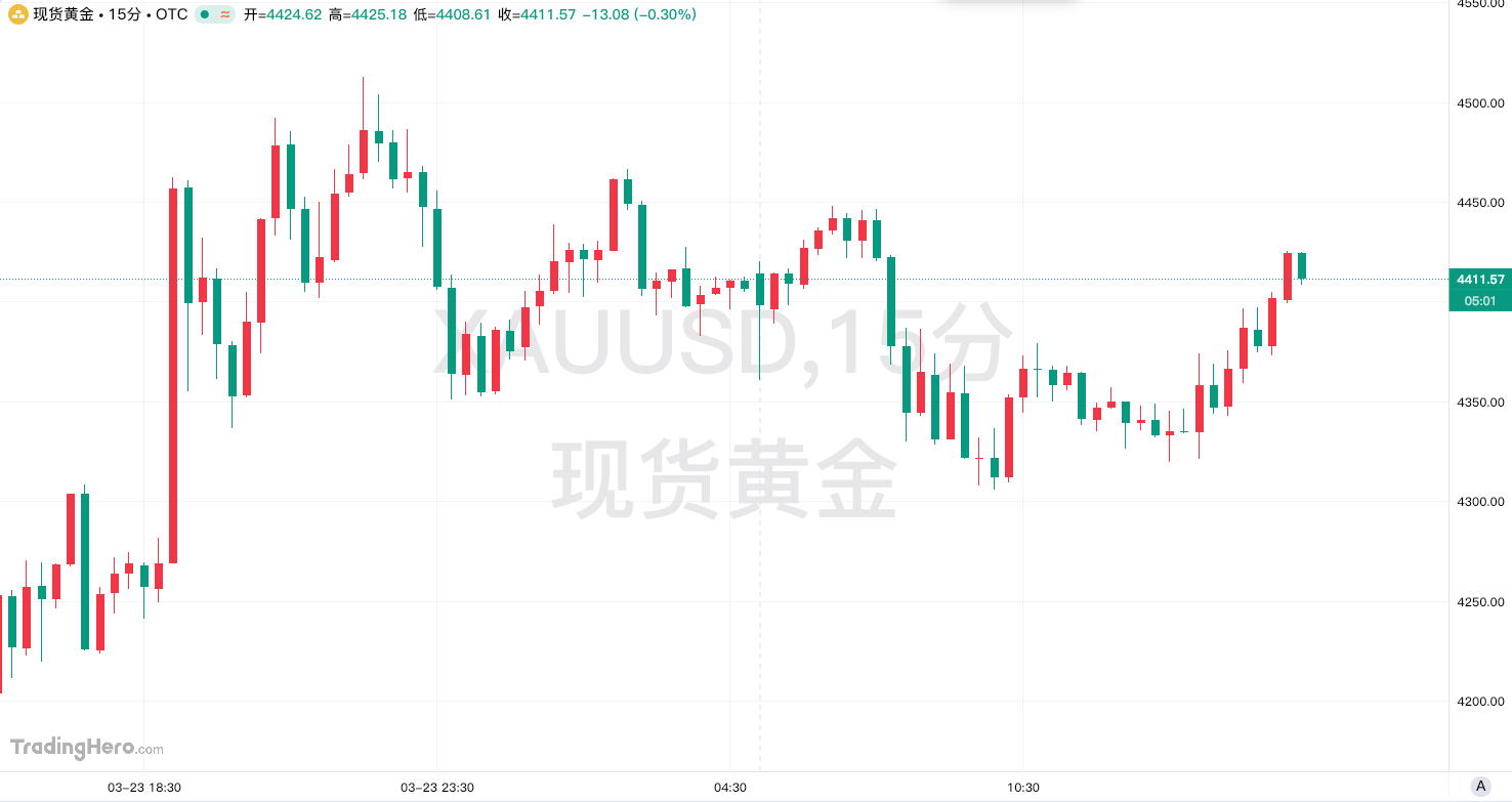 中东战火持续点燃通胀担忧，金价能否摆脱“十连跌”？