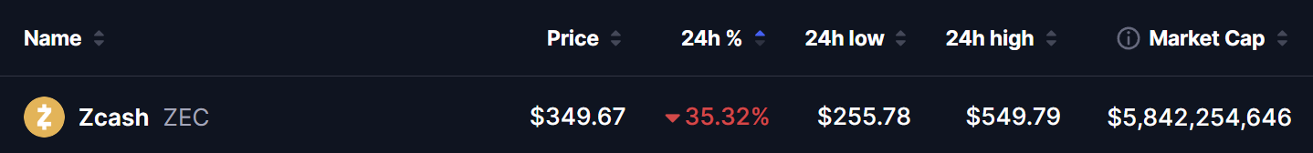 Zcash Crashes on 4-Year Hidden Bug — One Whale Down $70M, One Trader Up $21.5M