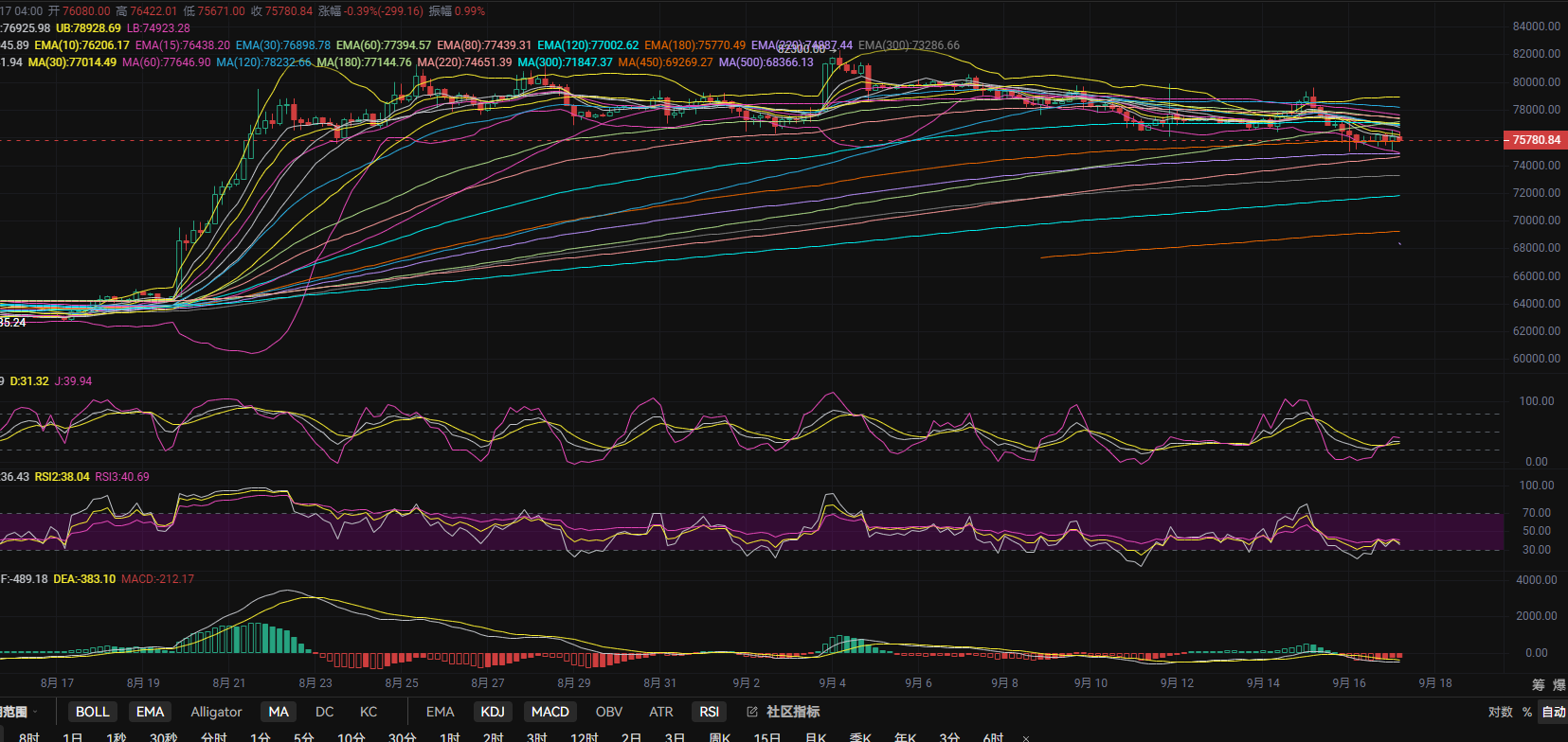 9.17 Zhang Lihui : Le support MA300 en daily est menacé ! L’objectif baissier sur weekly pointe vers 70 000 ? Analyse du marché bitcoin (BTC) et recommandations opérationnelles du jour ! image 0