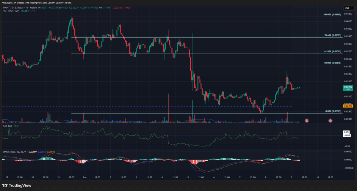 Why Midnight’s 9% price rally could be a trap for NIGHT bulls image 3