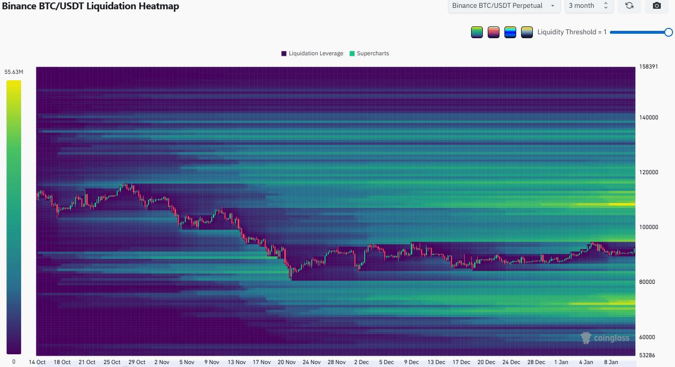 Le prix du Bitcoin vise les 100 000 $, mais les signaux de cassure sont absents image 3