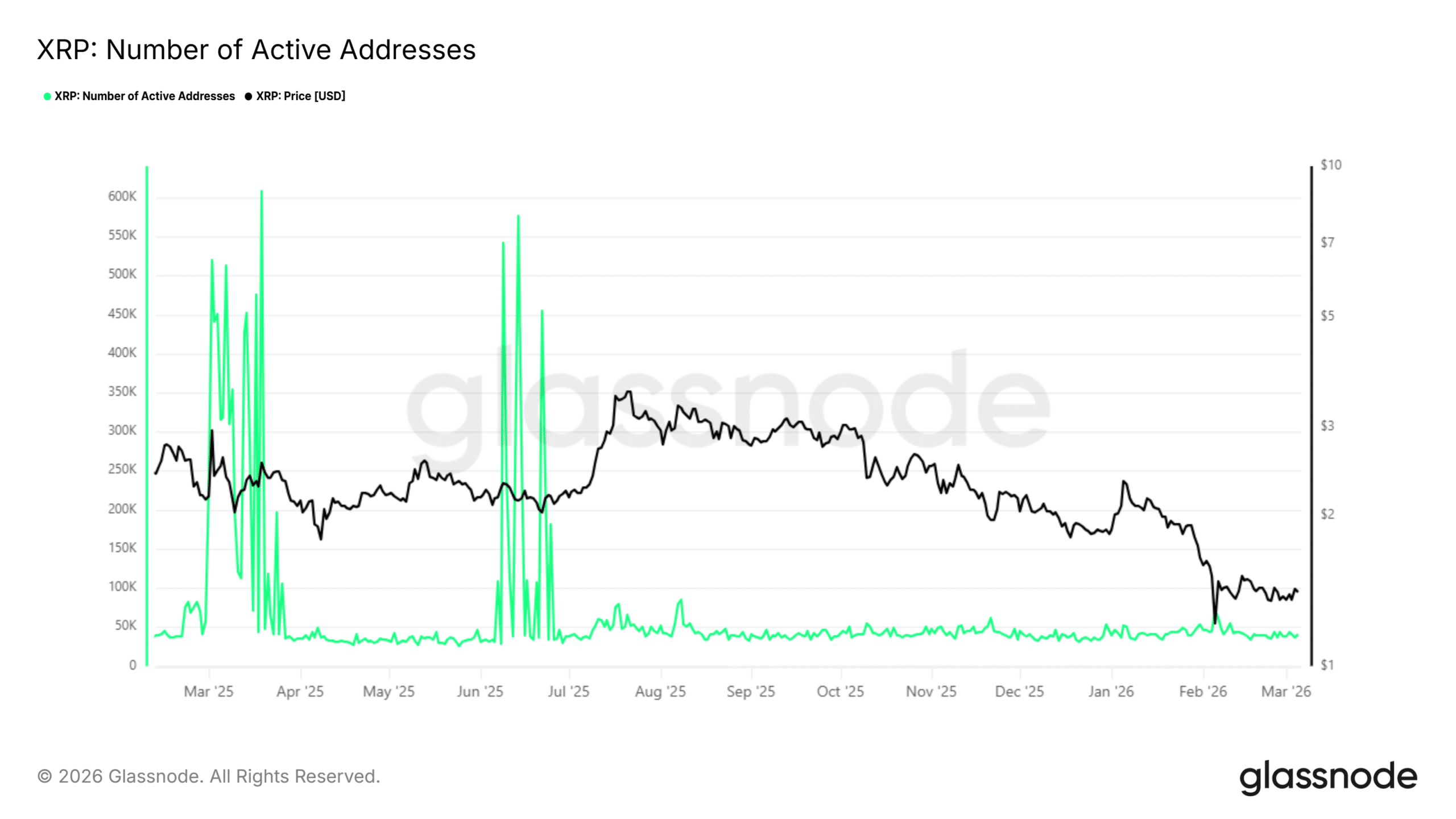 XRP se acerca a $1,40 mientras el SOPR señala capitulación: ¿Se viene una recuperación?