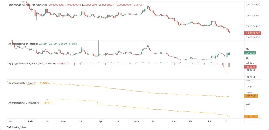 BONK Price Drops Nearly 10% as Treasury Drainer Sells Another 800B Tokens image 0