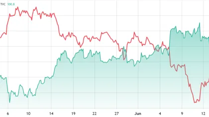Bitcoin decouples from tech stocks: Is $60K BTC’s next stop?