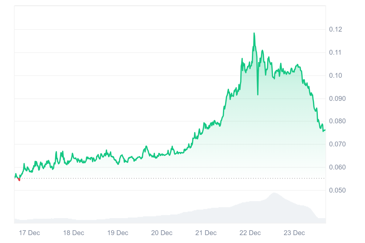 NIGHT token plummets 25% as profit taking hits Midnight