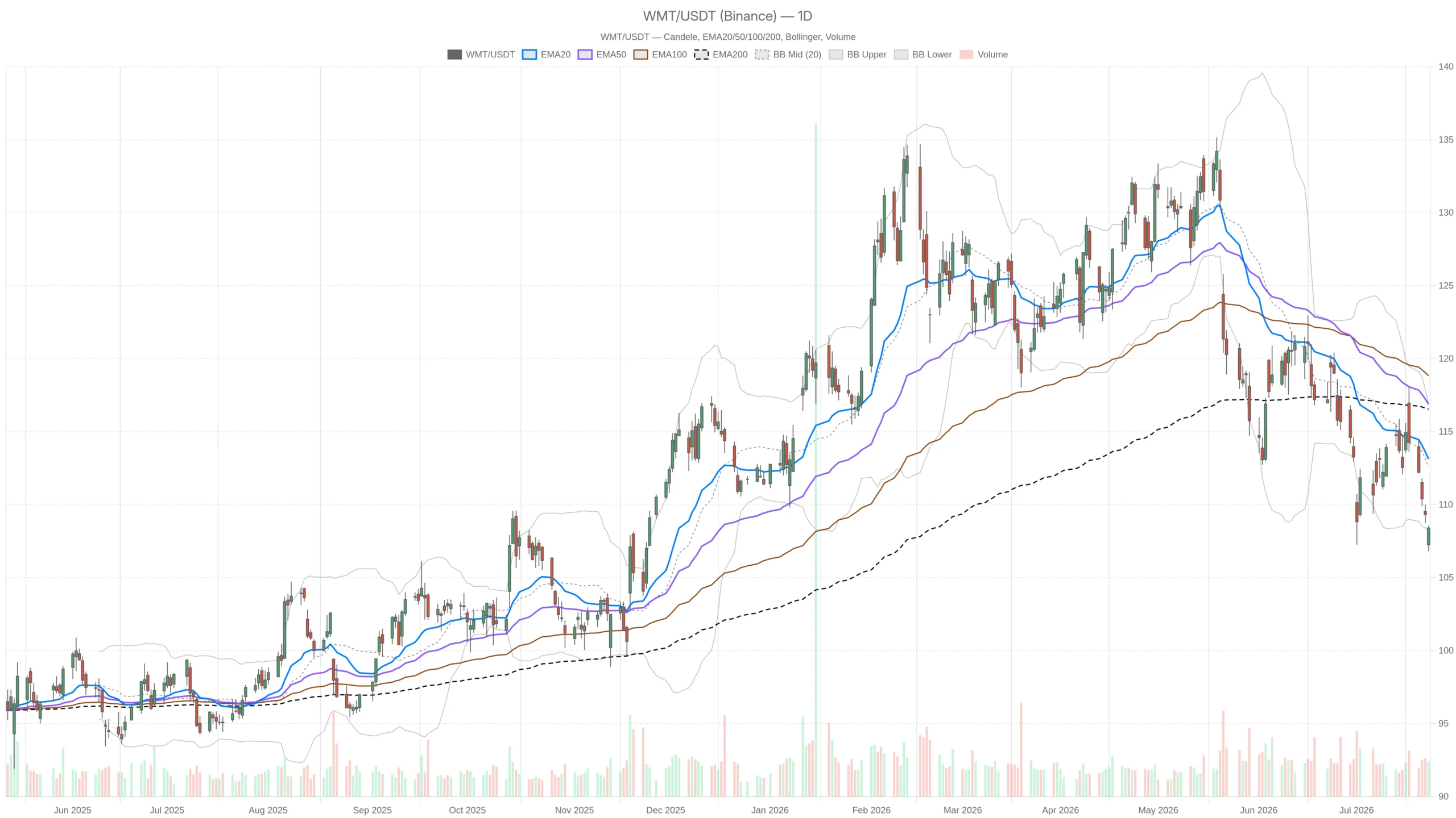 Walmart Stock Loses 6.7% in Six Months as S&P Gains — Floor Forming? image 0