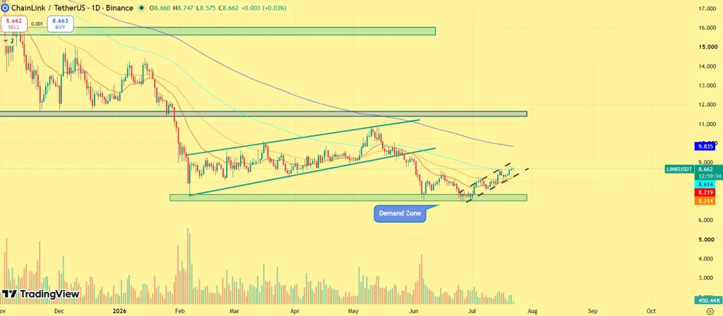 Chainlink Price Eyes Breakout as Smart Money Quietly Accumulates LINK image 2