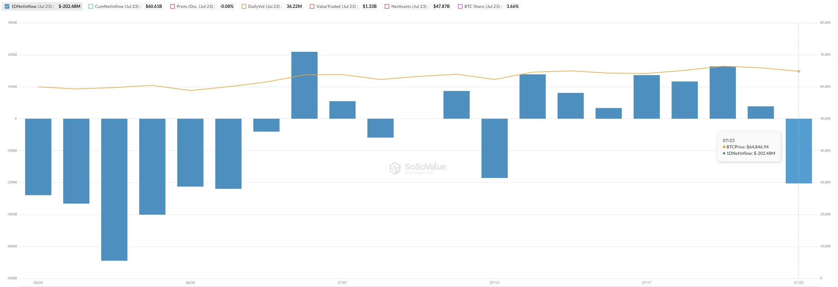 BlackRock Clients Withdraw $202 Million From Bitcoin ETF to Fuel Ethereum image 0