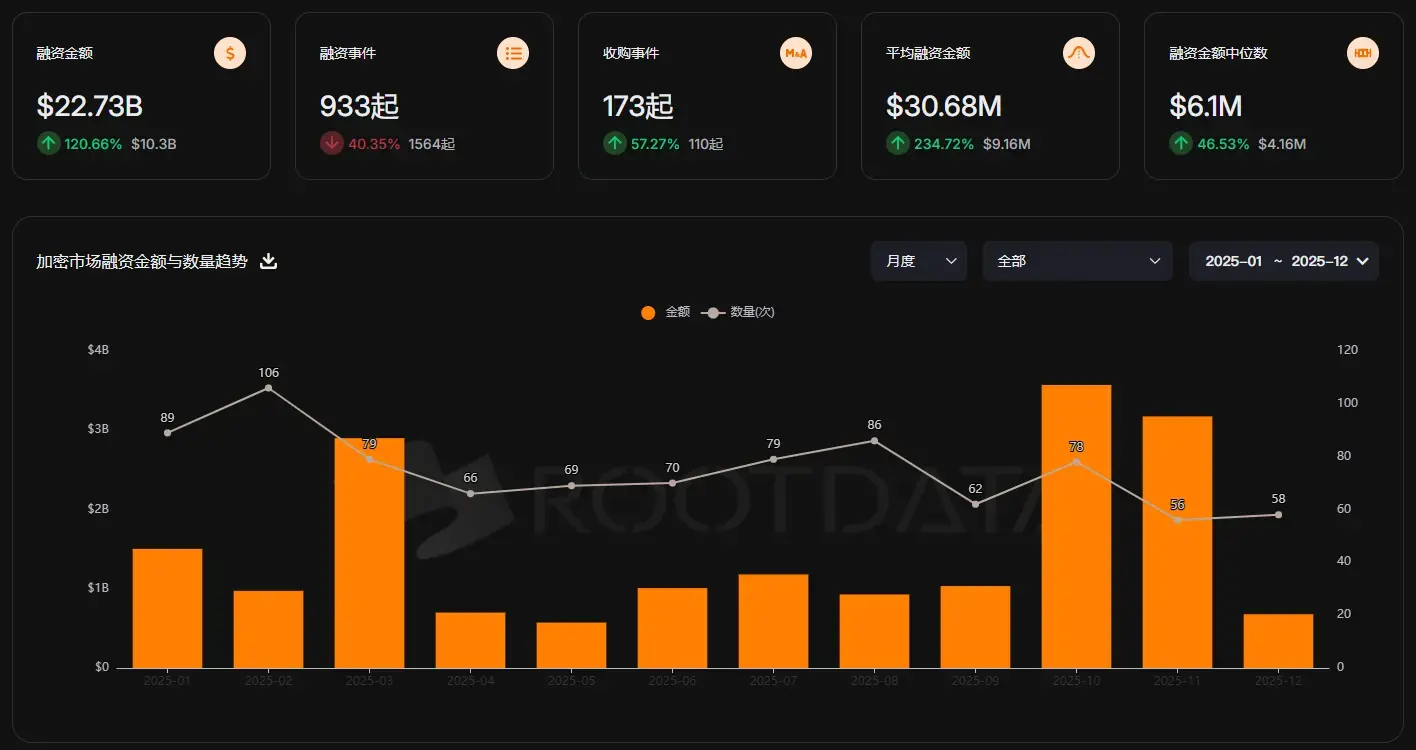 加密 VC 的生意正变得美好 image 2