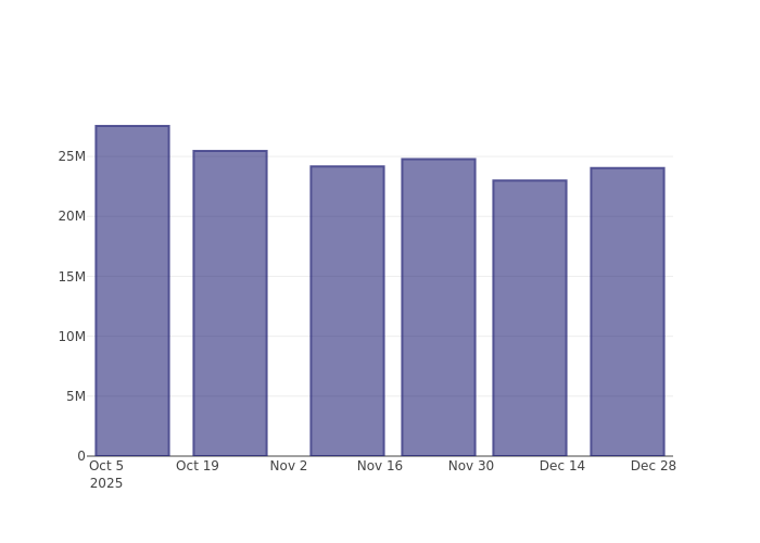 Xem xét lãi suất bán khống mới nhất tại Viking Therapeutics Inc