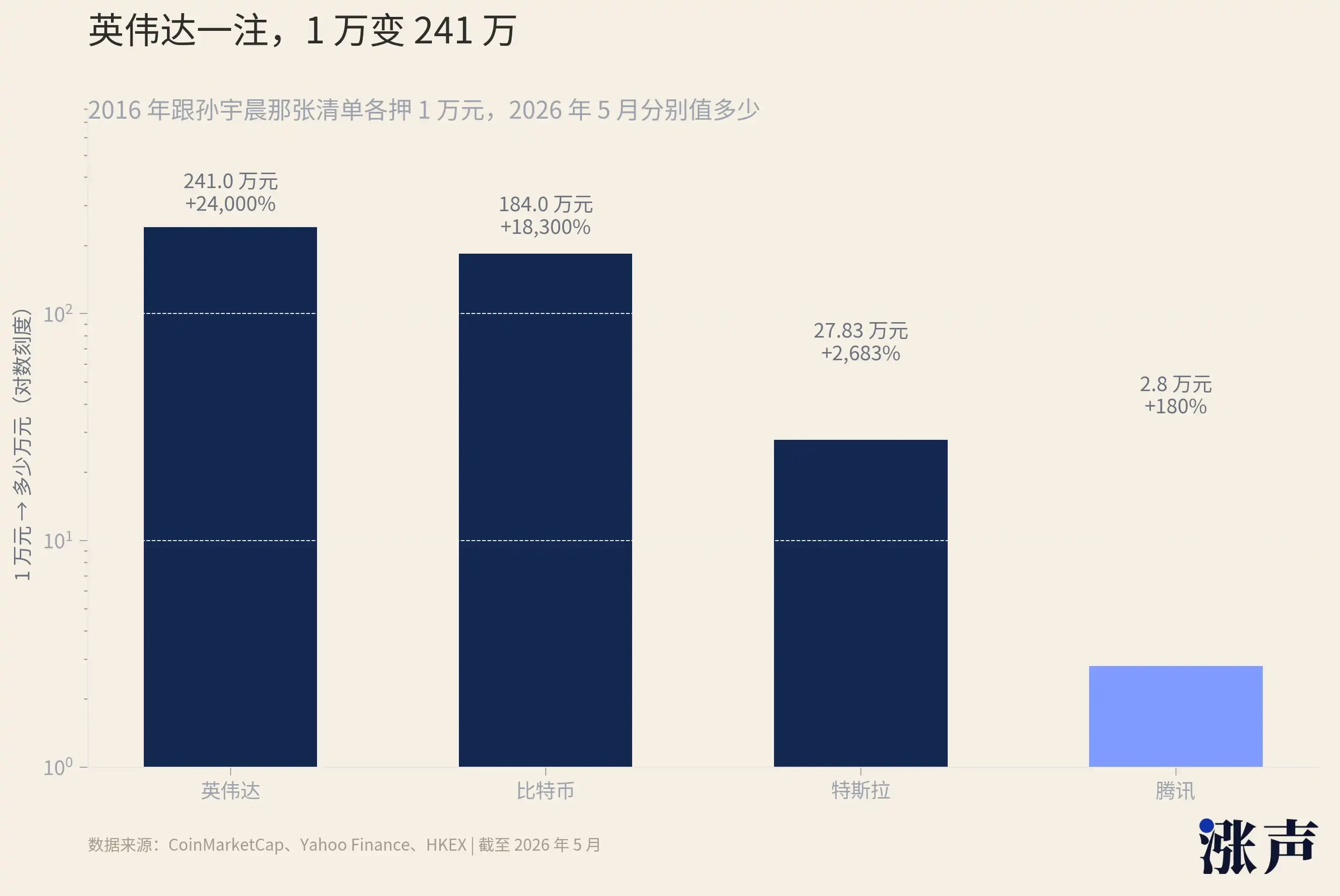 50 倍存储后，孙宇晨永远在看下一个十年