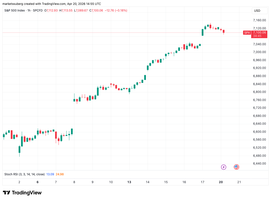 Bitcoin daily gains near 3% as stocks ignore US-Iran war threat, oil drops