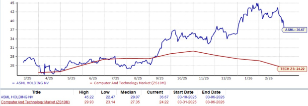 ASML Forward P/E Chart