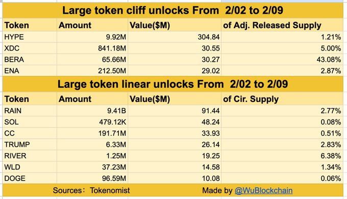 Over $1 Billion in Token Unlocks Hit a Weak Crypto Market This Week