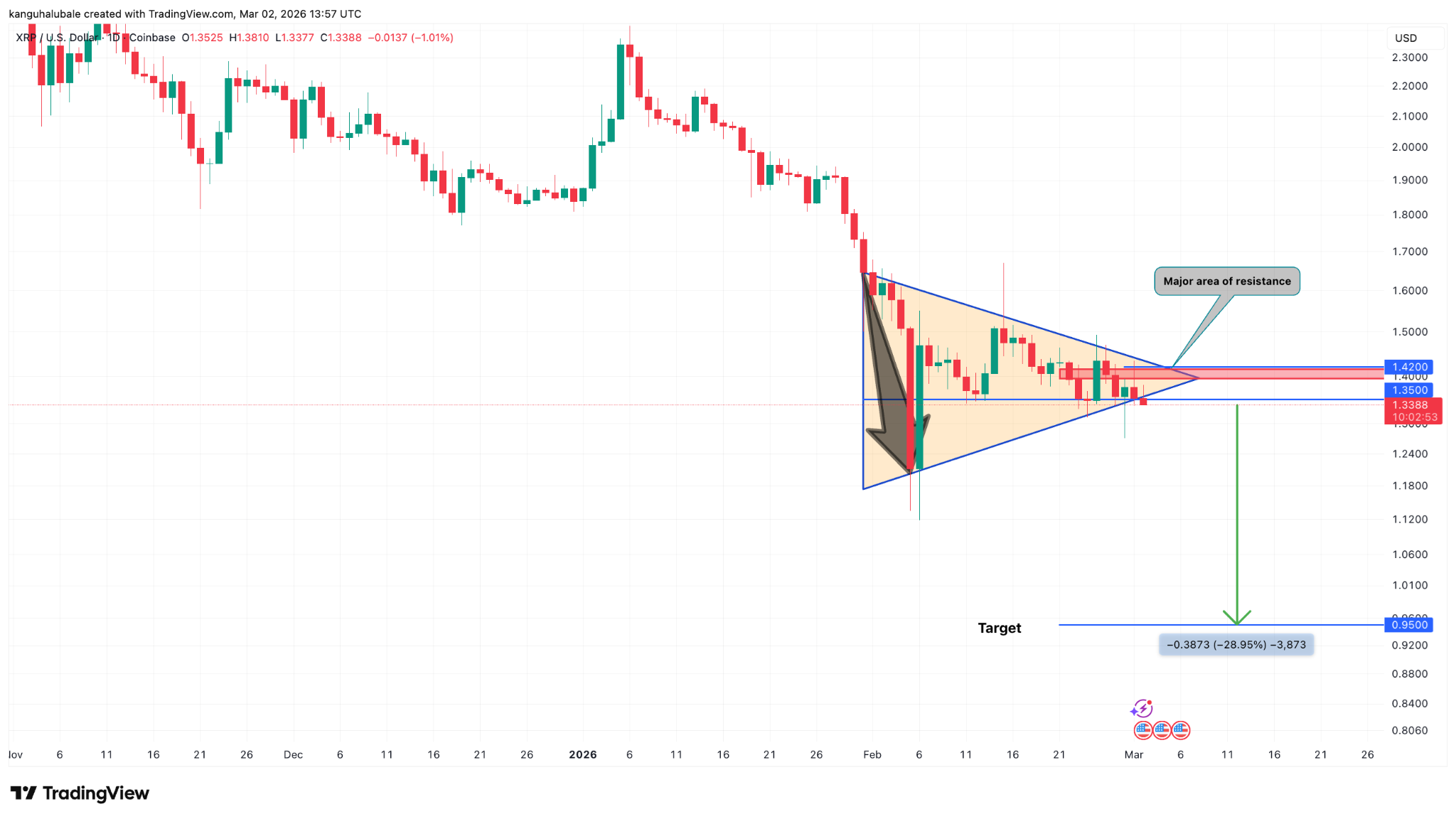 XRP faces $650M sell risk as charts hint at prices below $1 image 1