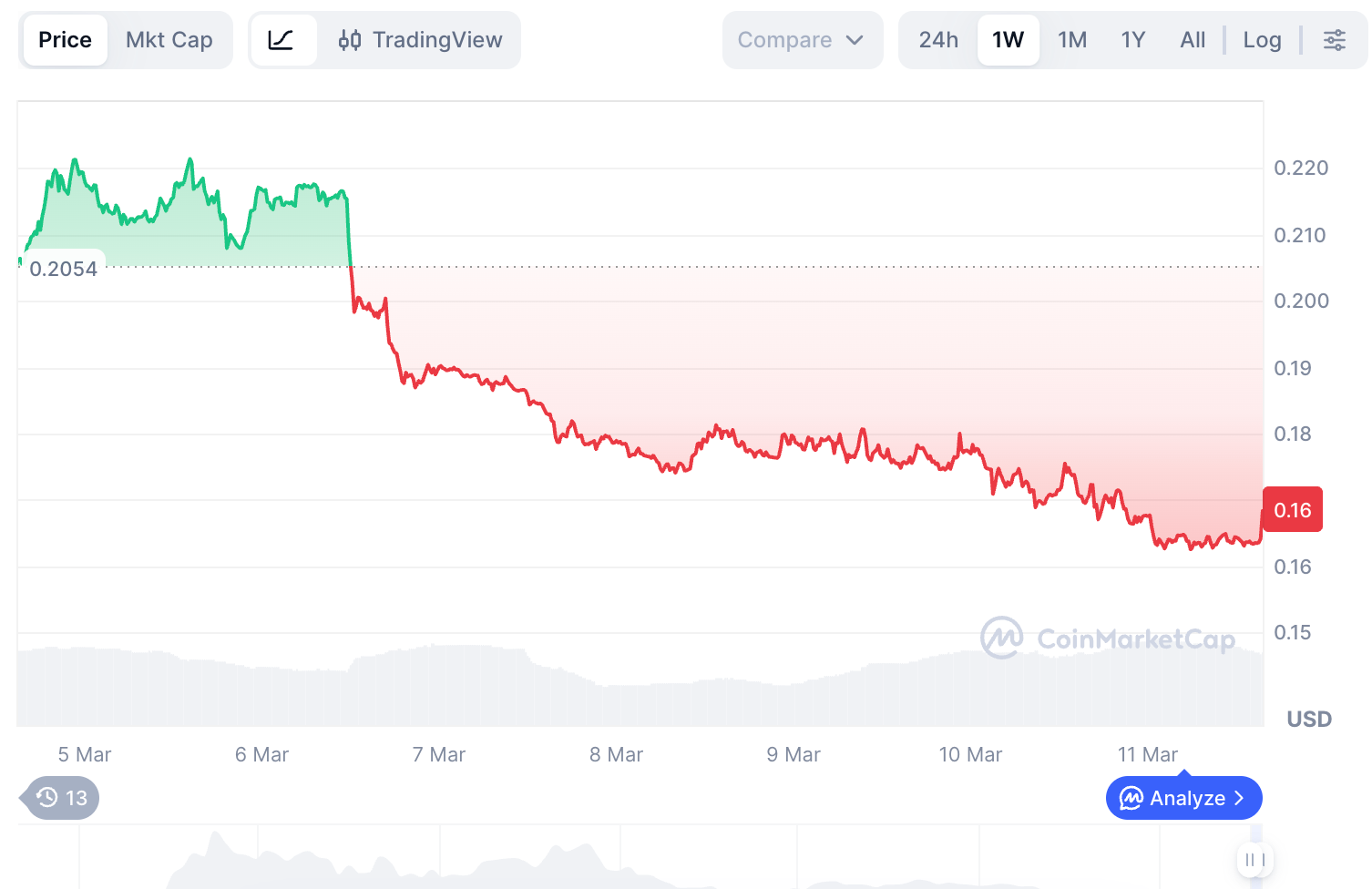 AI builds meme coin portfolio for 2026 image 4