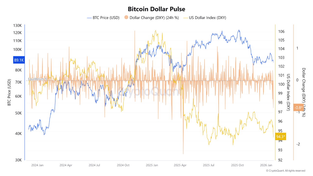 O dólar está fraco, mas por que o bitcoin está ficando para trás?