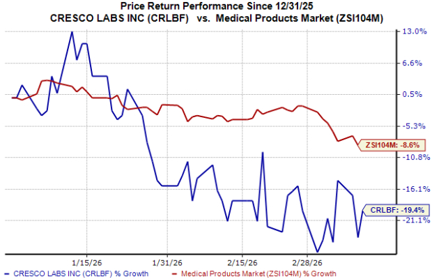 Cresco Labs Stock Performance