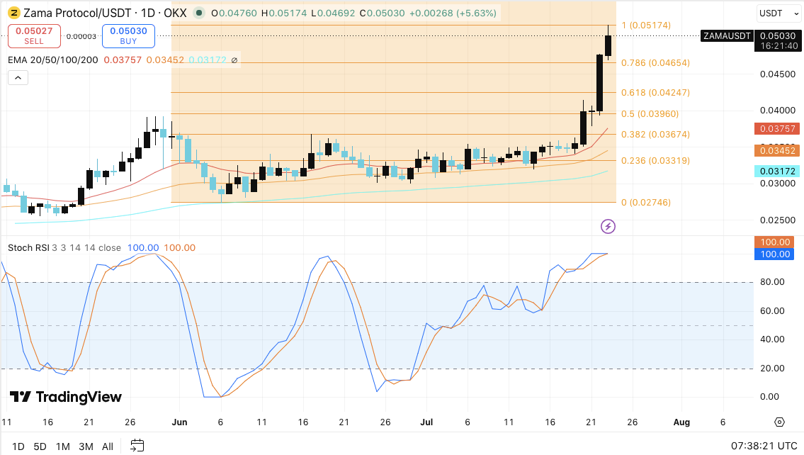 ZAMA Price Prediction: Bulls Target $0.06 After Strong Breakout image 0