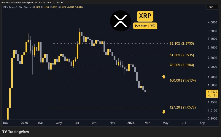 Ripple (XRP) Price Predictions for This Week image 2