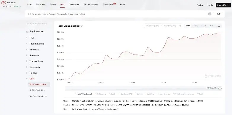 TRON Price Taps $0.32 Resistance as TVL Hits $26.64 Billion image 2