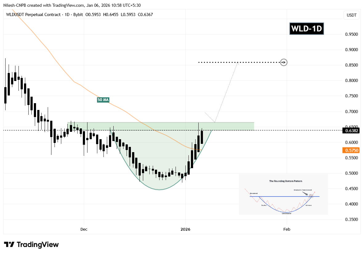 Is Worldcoin (WLD) Poised for a Bullish Breakout? Key Pattern Formation Suggests So!