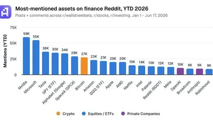 Nvidia Remains Finance Reddit’s Most Discussed Asset as BTC Ranks #7