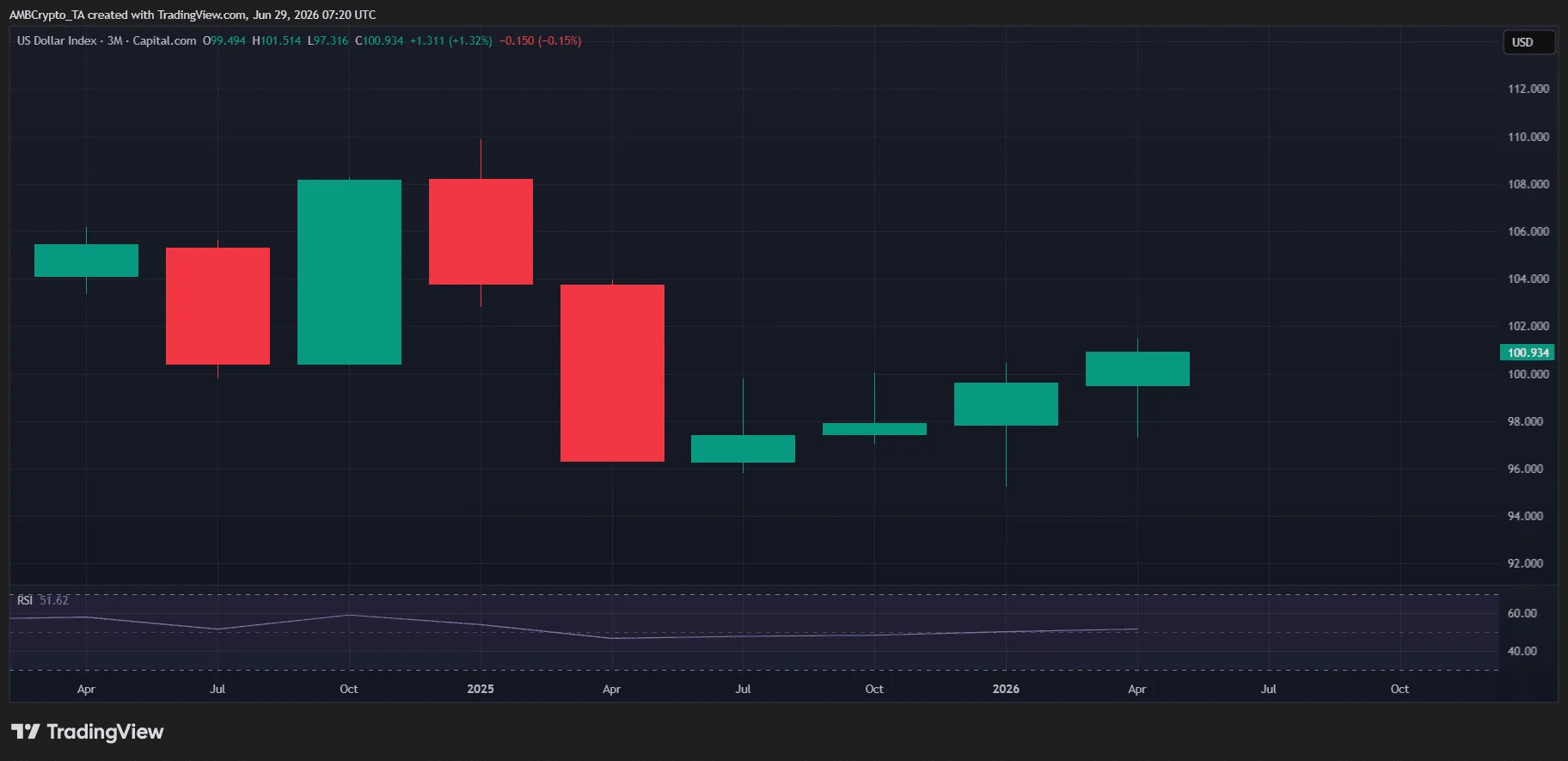 Can crypto recover from its $2.6T market cap wipeout? If not, what’s next?