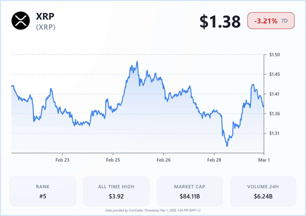 XRP Rebounds Strongly Toward $1.45 Amid Market Volatility image 1