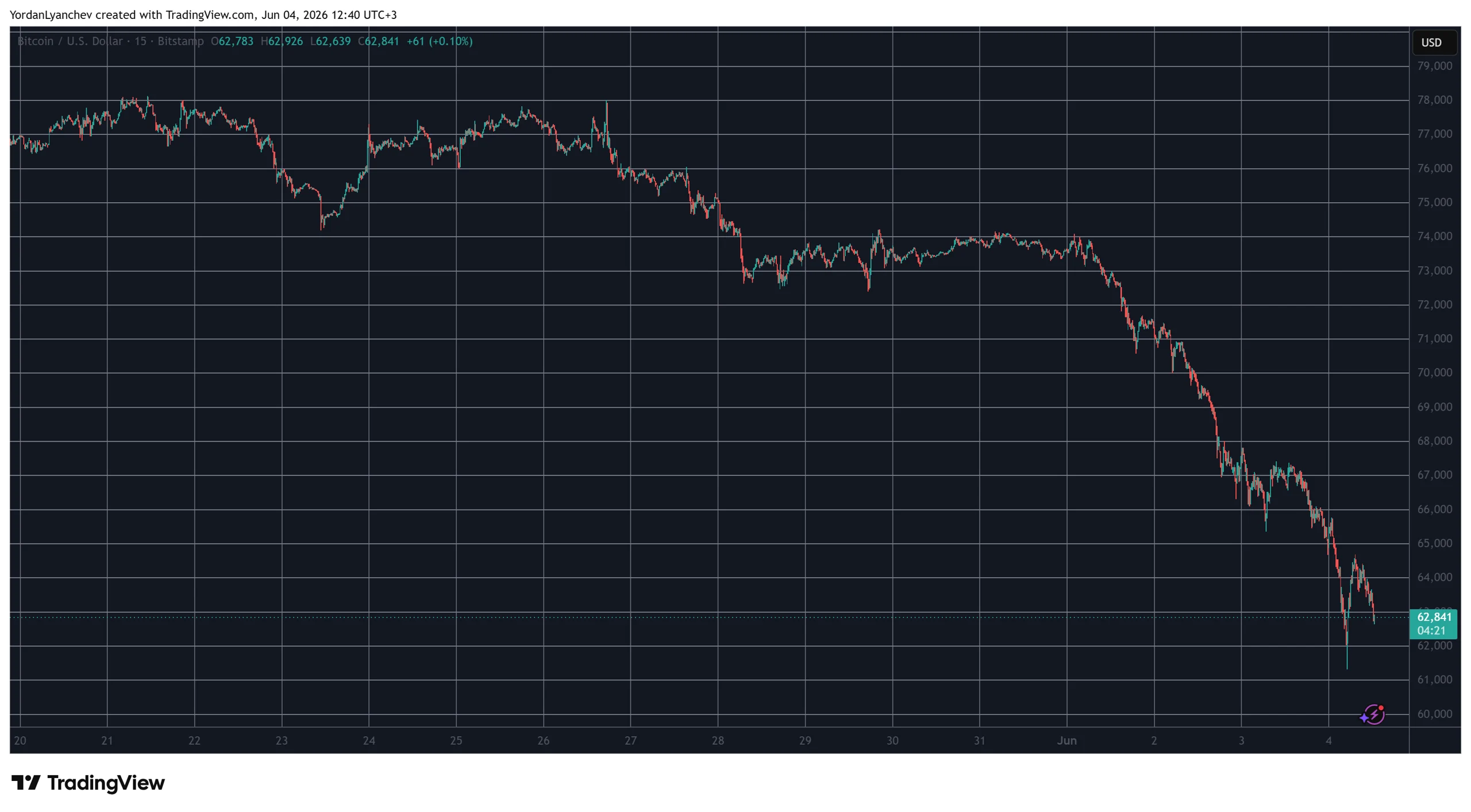 Altcoins Bleed, Bitcoin Crashes as Total Crypto Market Cap Erases Another $150 Billion: Market Watch image 0