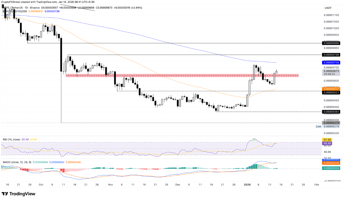 DOGE, SHIB và PEPE đồng loạt bứt phá, theo sát đà phục hồi của Bitcoin image 2