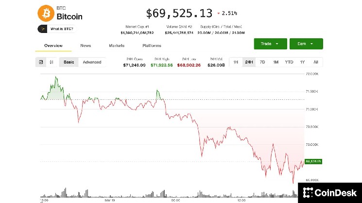 Bitcoin holds $69,000 as gold tumbles, oil spikes, but analyst says stay on sidelines image 1
