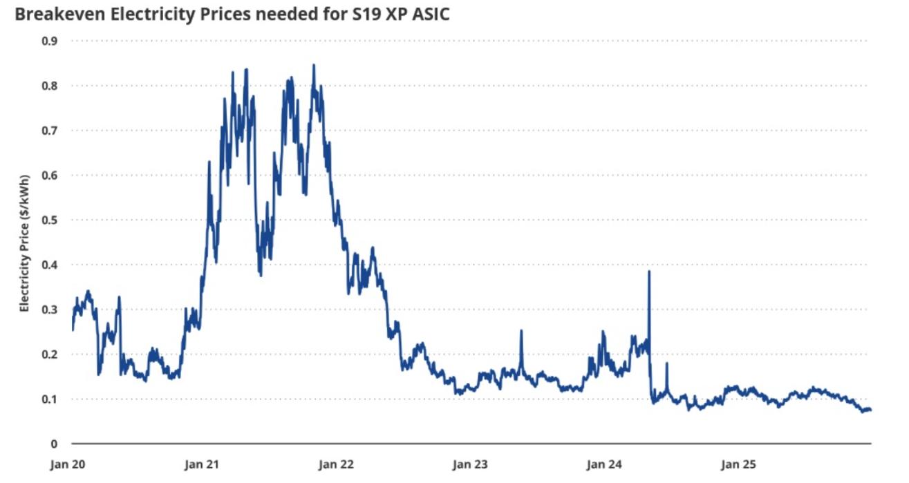 Bitcoin Price Bottom Is Here, Says VanEck Citing Miner Capitulation