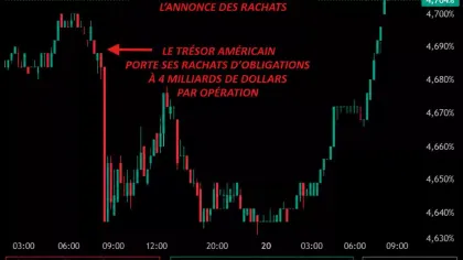 Dette américaine : pourquoi le Trésor n’arrive pas à faire baisser ses taux