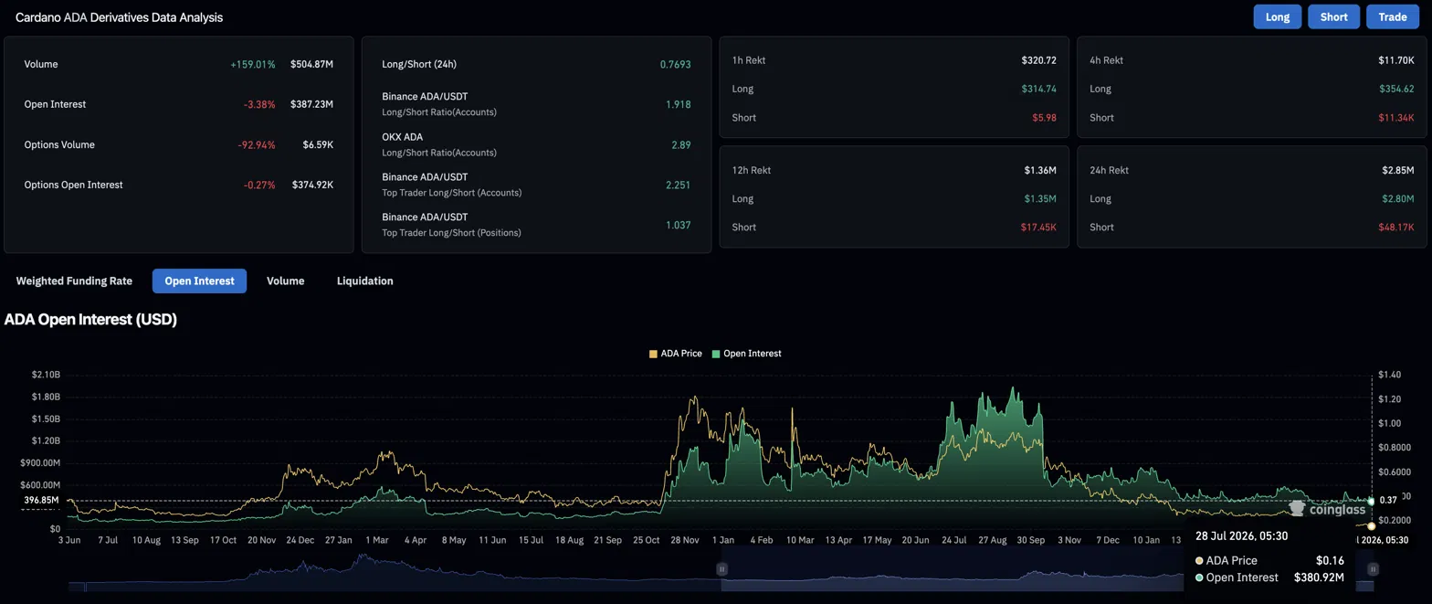 Cardano Price Prediction: Can Hoskinson’s $1B RealFi Bet Stop ADA From Sliding to $0.14?