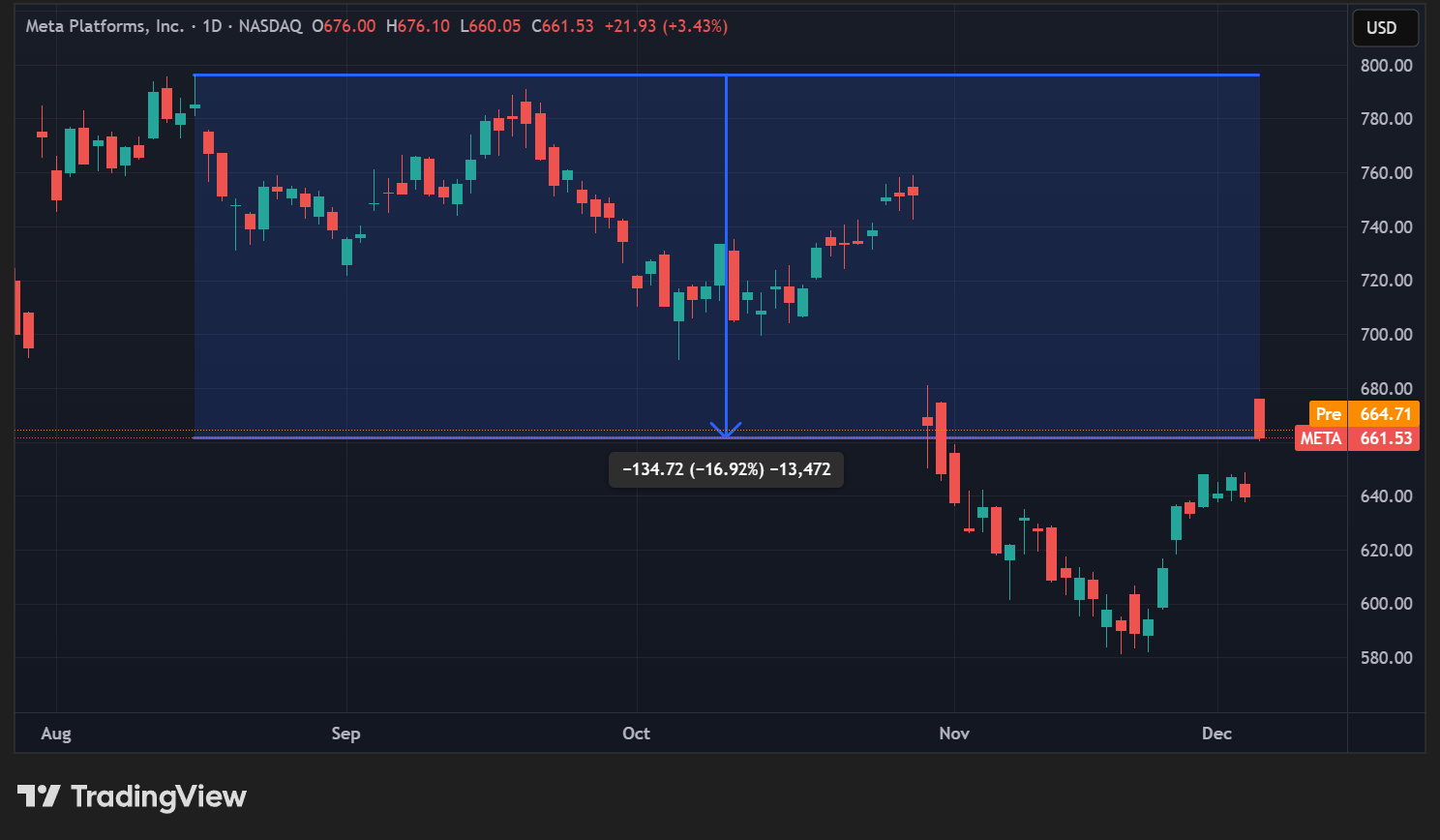 Meta pourrait faire marche arrière sur le metaverse, avec 30 % de budget en moins