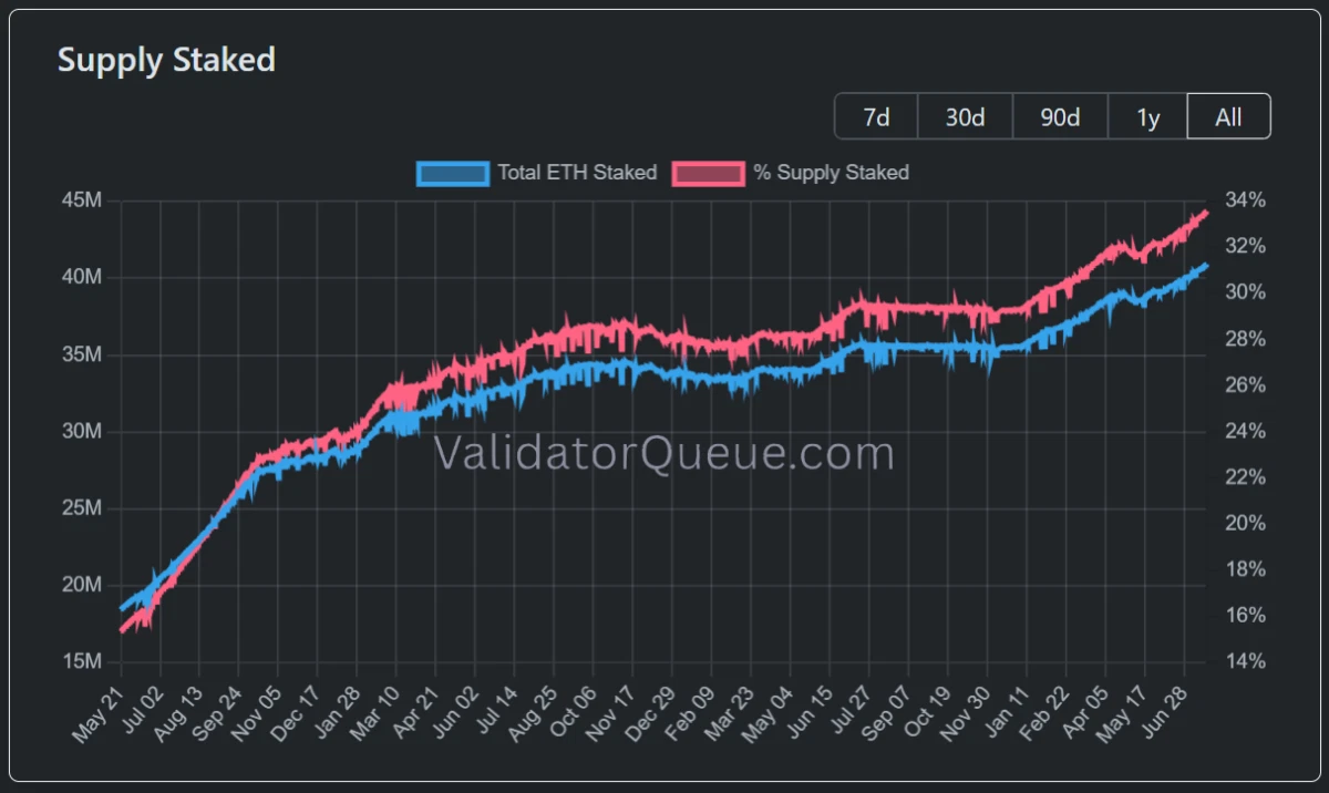 Ethereum a perdu 60 %, mais plus personne ne quitte le staking  image 4