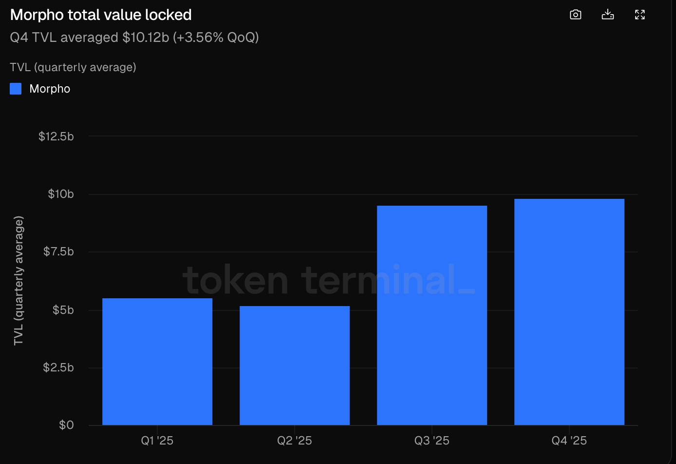 Aave 内战升级, Morpho 悄然翻倍:借贷王座要换人了?