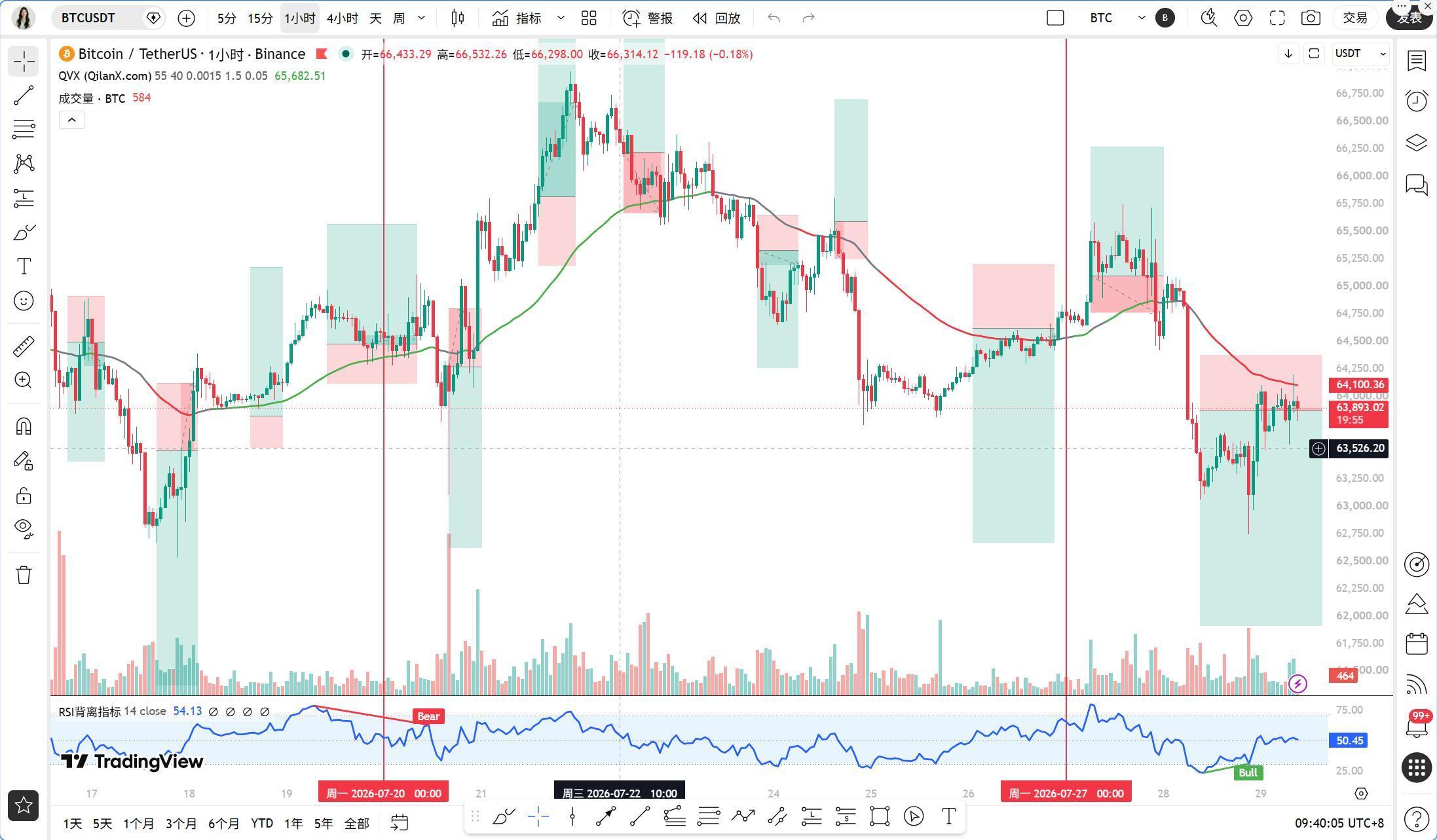 美伊冲突+科技股暴跌，BTC能否守住6万4？（07月29日） image 0