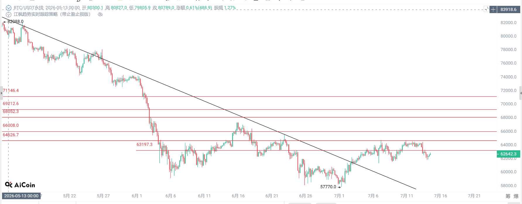 江枫资本：7月14日BTC/ETH行情日报｜今晚CPI或成转折点，这几个位置决定接下来方向 image 3